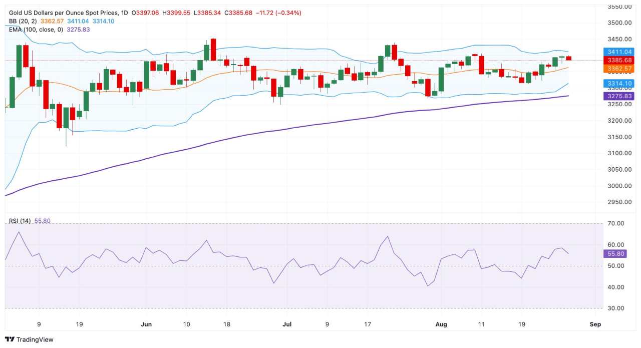 Gold attracts some sellers amid profit-taking, US GDP data in focus