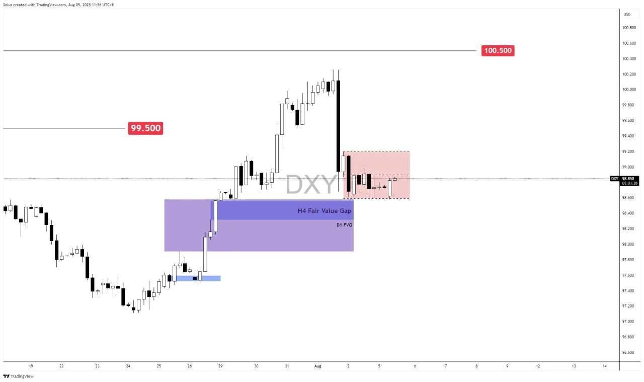USD forecast: Bullish rally fades as 92% rate cut bets pressure DXY at key support