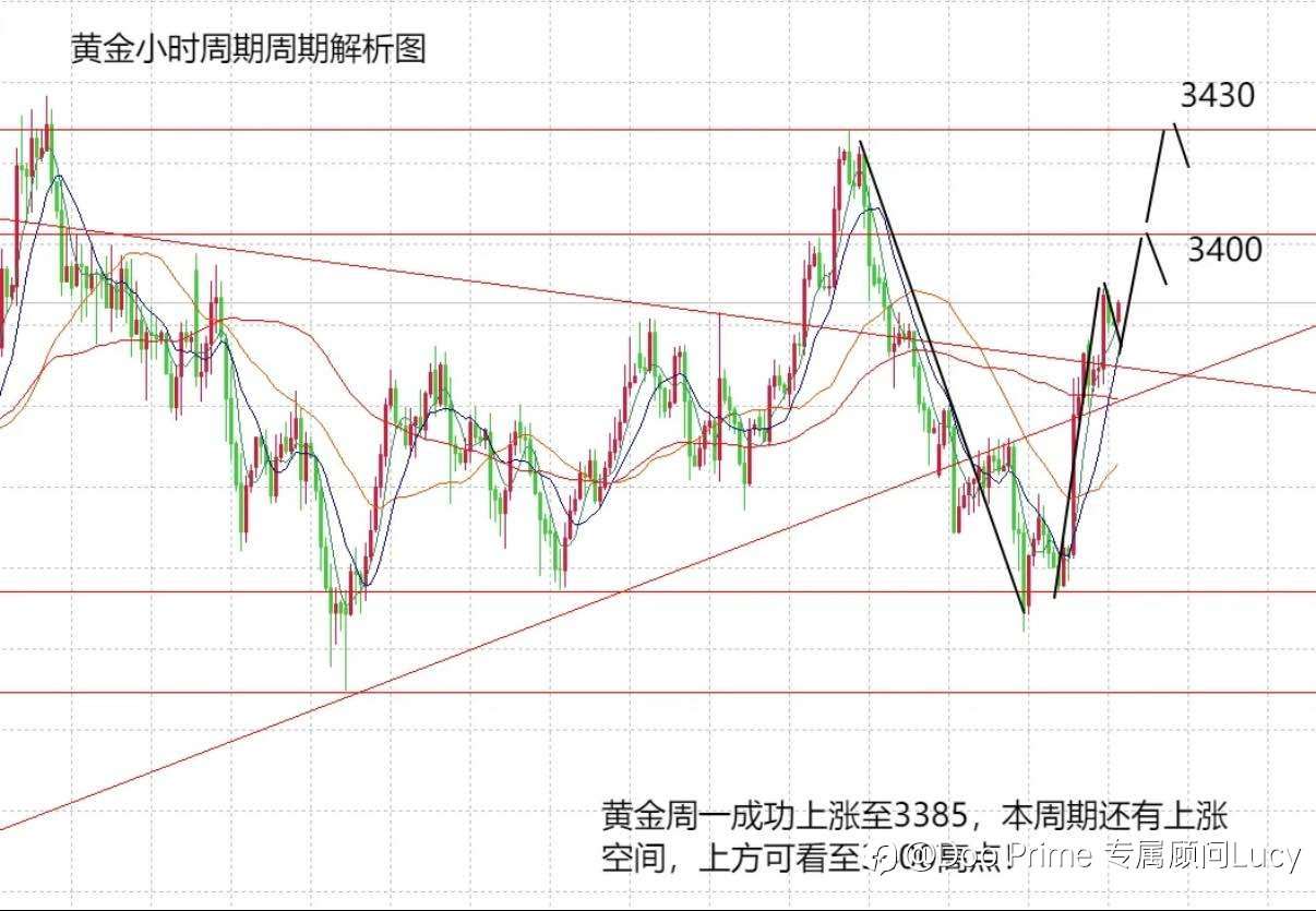 黄金短线综合分析：5/8/2025
