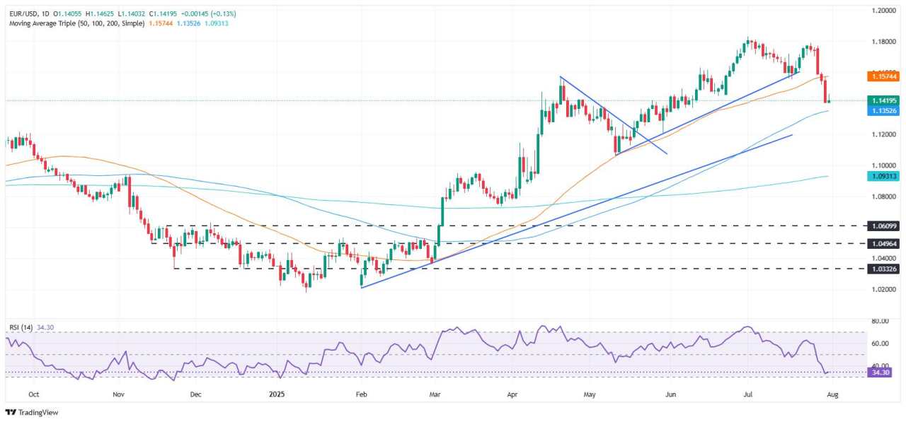 EUR/USD Stabil di Dekat 1,1400 Saat Data AS yang Panas Mendukung Penahanan The Fed, Mata Tertuju pada NFP