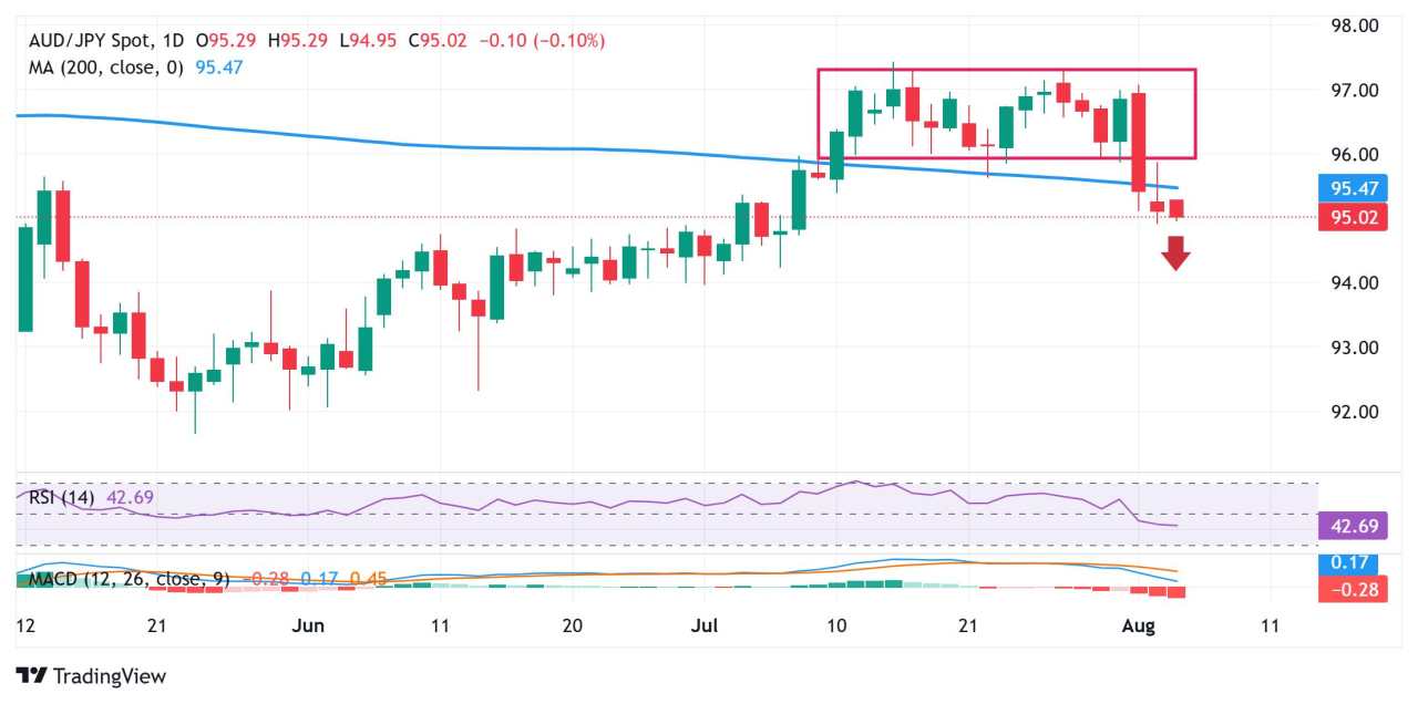 Dự báo giá AUD/JPY: Phe đầu cơ giá xuống chờ đợi sự chấp nhận dưới 95,00; sự phá vỡ đường SMA 200 ngày đang diễn ra