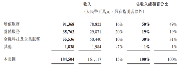 ATFX:腾讯Q2营收1845亿、净利556亿,均实现两位数增长