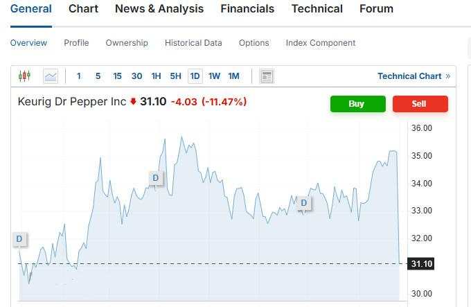 Krisis dalam satu cangkir: Kesepakatan Keurig Dr Pepper dengan JDE Peet's pahit bagi investor