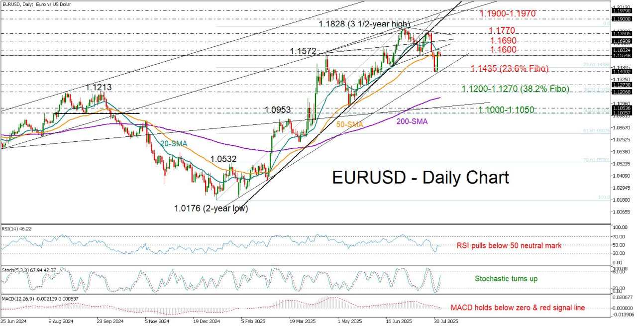 EUR/USD wavers after NFP bounce