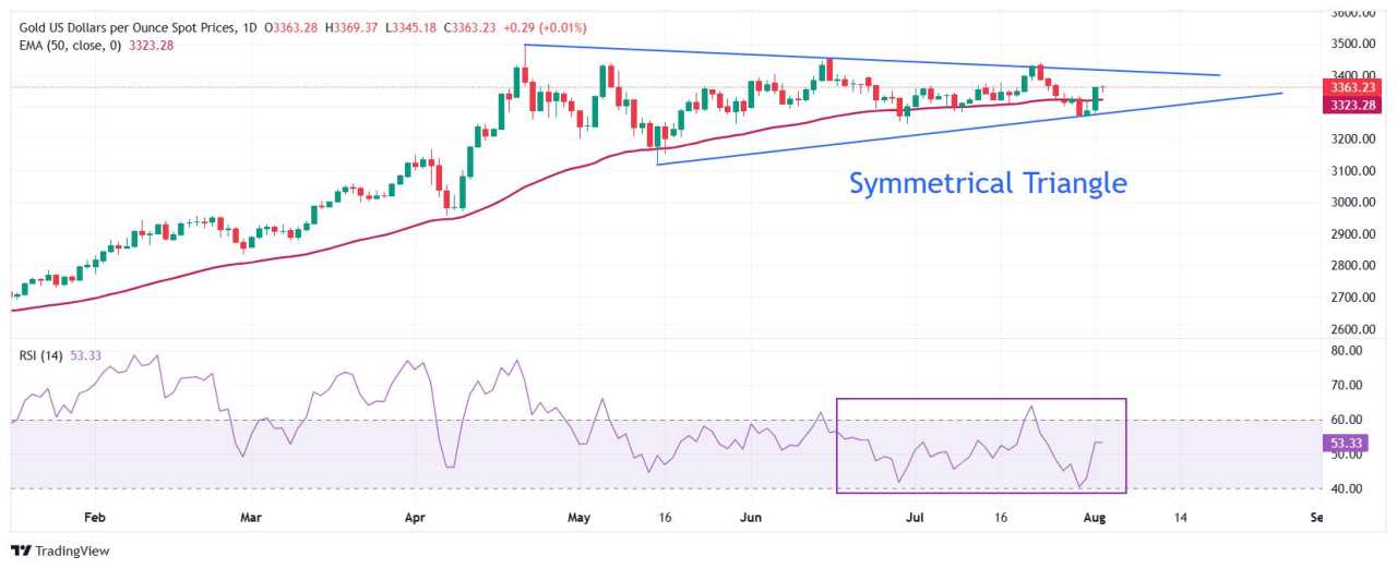 Prakiraan Harga Emas: XAU/USD Kembali di Atas EMA 20-Hari saat Taruhan terhadap Sikap Dovish The Fed Melonjak