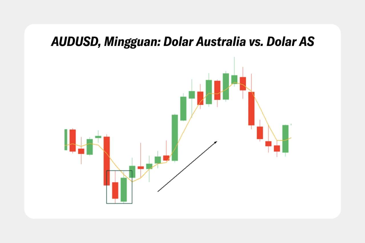 Pola Candlestick: Panduan Lengkap Memahami Pola Candlestick dalam Trading