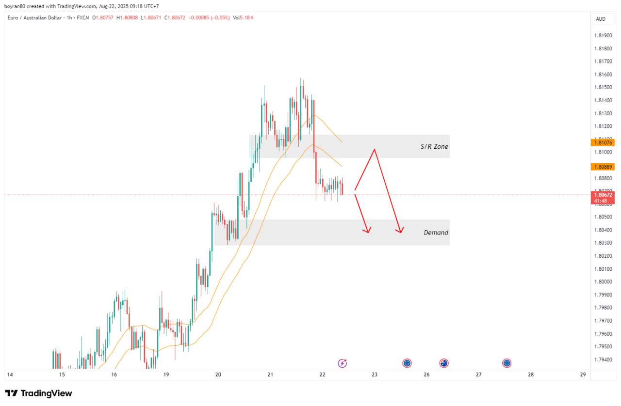 Market Outlook EUR/AUD – Konsolidasi H1, Potensi Koreksi Menuju Demand Zone