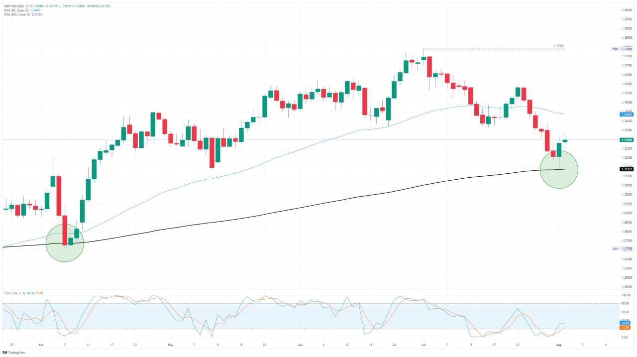 GBP/USD Melihat Kenaikan Menjelang Penurunan Suku Bunga BoE yang Akan Datang