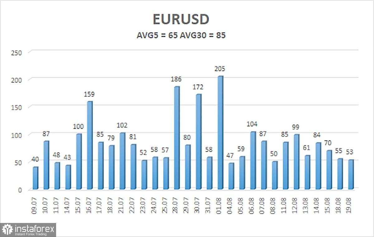 Gambaran Umum EUR/USD – 20 Agustus: Hanya Sebuah Jeda. Titik