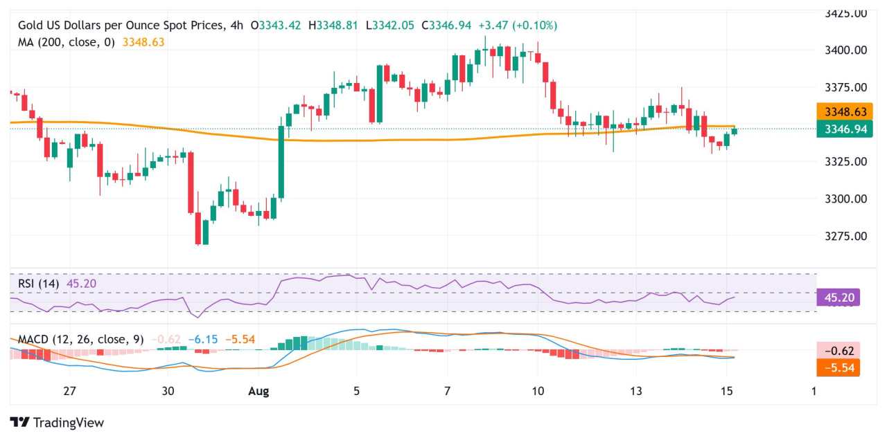 Prakiraan Harga Emas: XAU/USD Terlihat Rentan; Perincian di Bawah 200-SMA pada H4 Sedang Berlangsung
