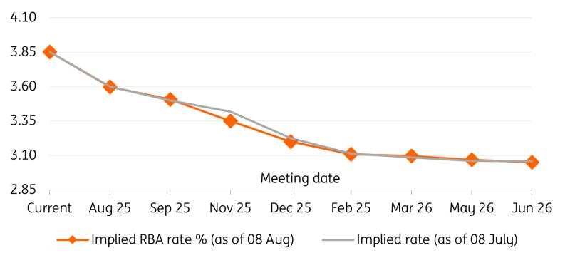 RBA preview: Data supports a rate cut next week