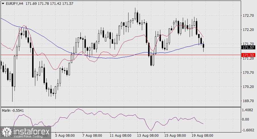 Prediksi EUR/JPY untuk 20 Agustus 2025