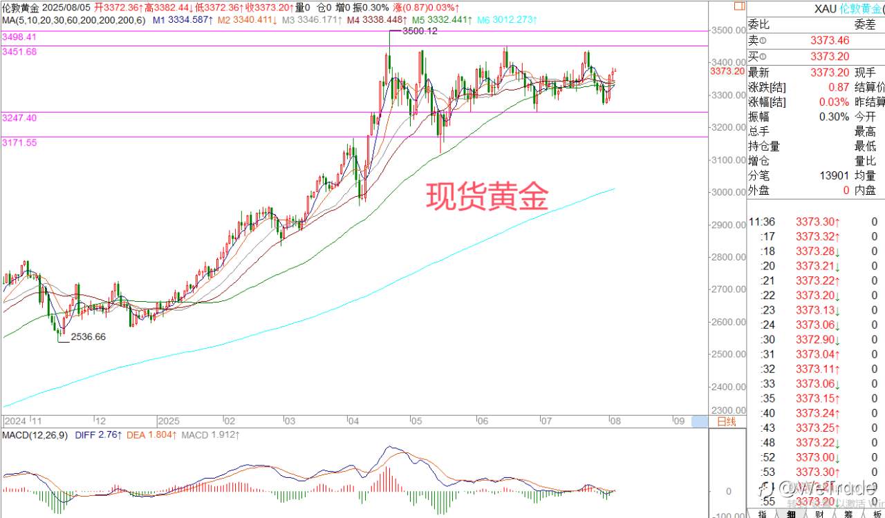 2025年8月5日|每日汇评-策略分析|王萍：黄金日内偏走震荡
