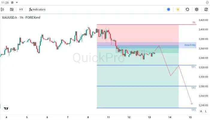 Bias Intraday XAU/USD Tetap Bearish, Dibatasi di Bawah Area 3360.59 - 3374.42