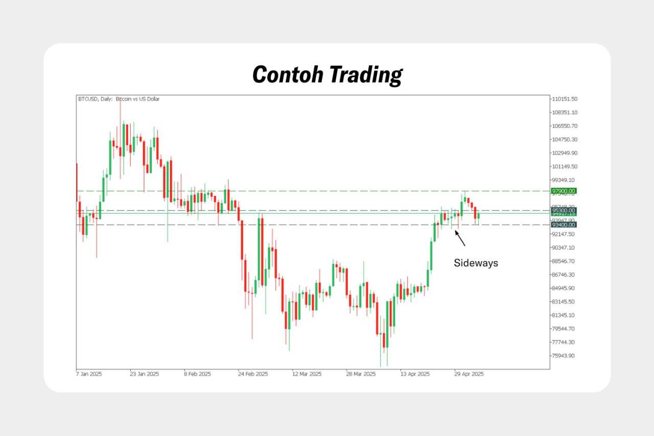 Memahami Tren Sideways dalam Trading