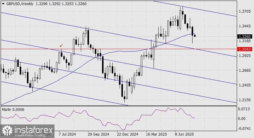 Prediksi GBP/USD untuk 4 Agustus 2025