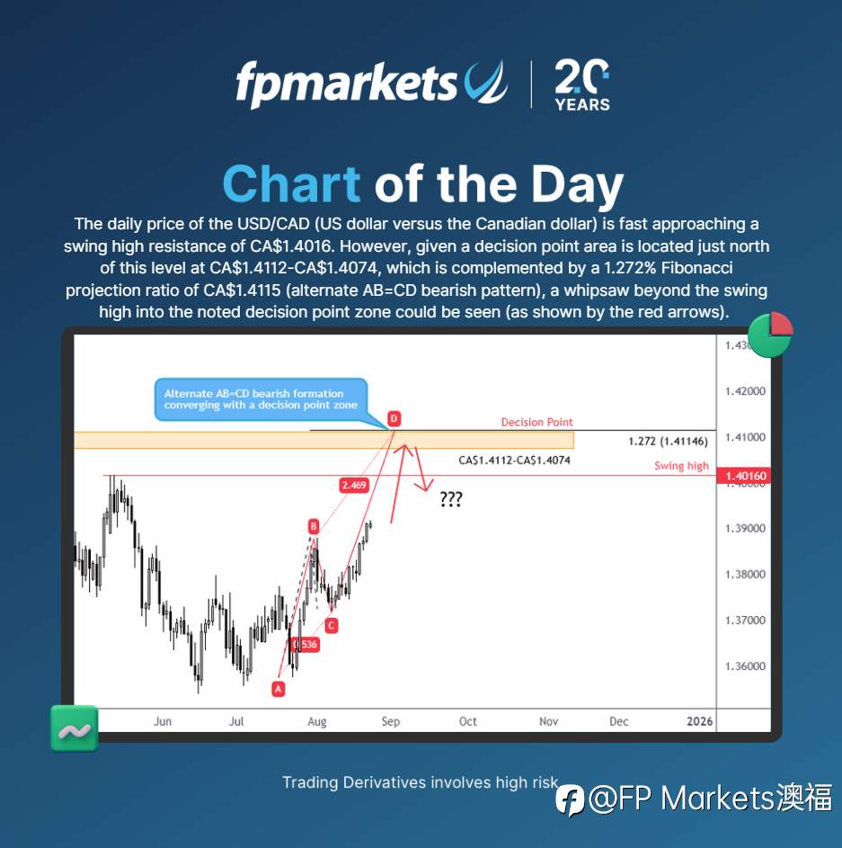 【FP Markets澳福】每日图表 - USD/CAD