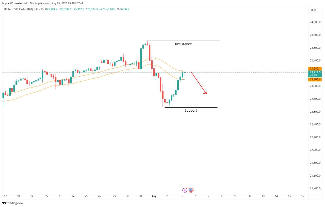Nasdaq Uji WMA 41! Akankah Nasdaq Rebound atau Lanjut Koreksi?