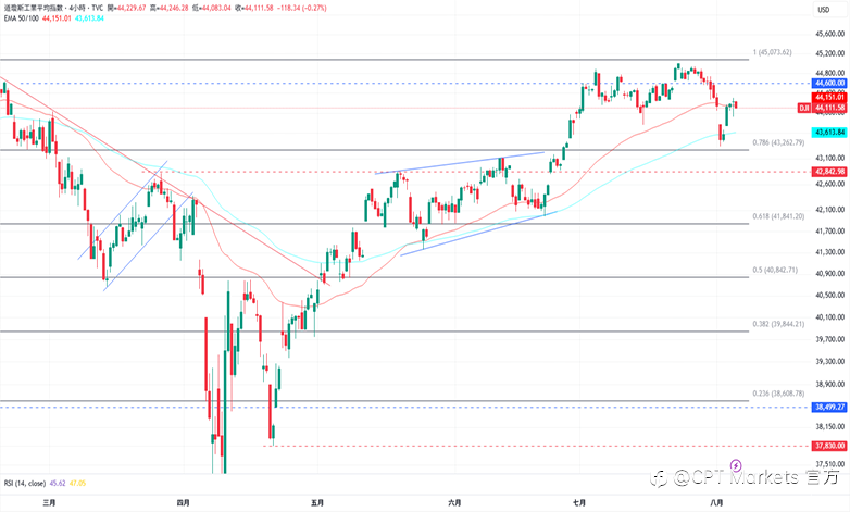 CPT Markets外汇评析:美元回落水平盘整,美将宣布Fed主席人选!道琼指数反弹下跌,PMI指数低于预期!