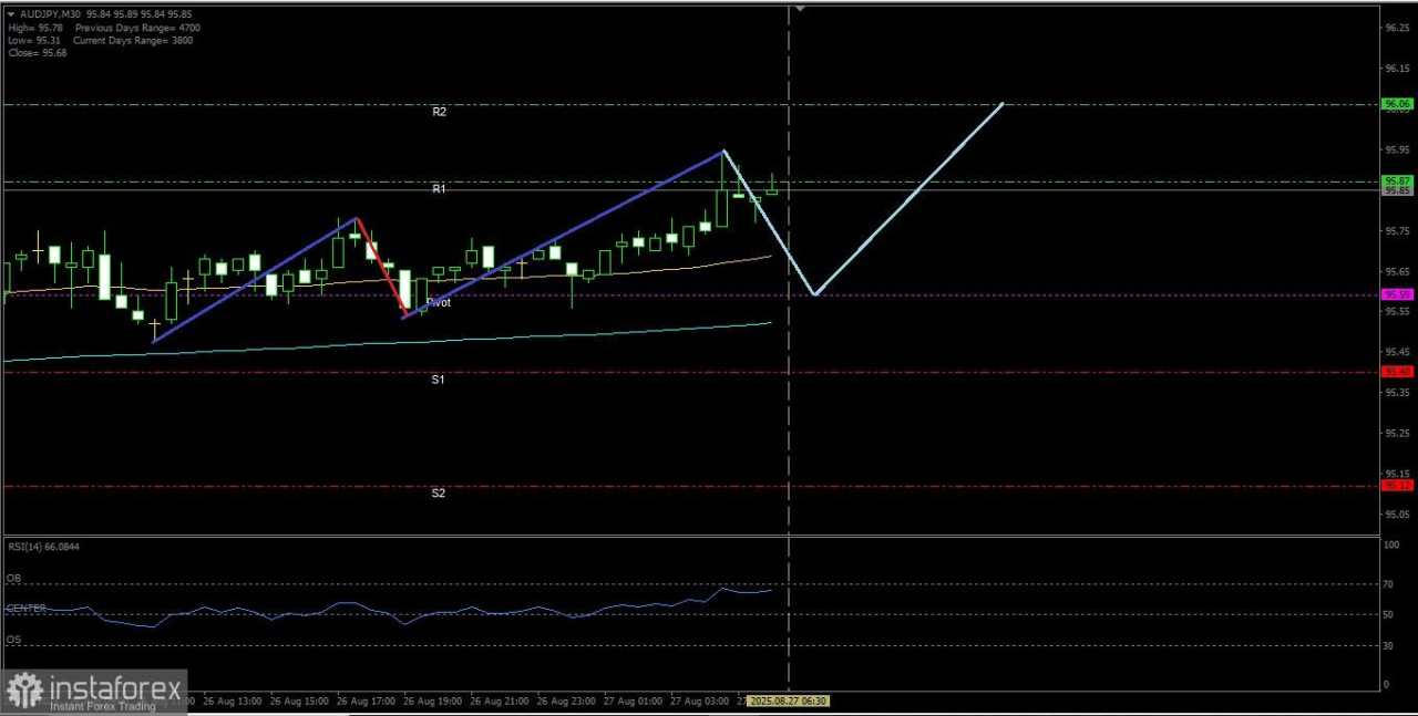 AUD/JPY hari ini berpotensi untuk melanjutkan bias penguatannya, Rabu 27 Agutus 2025.