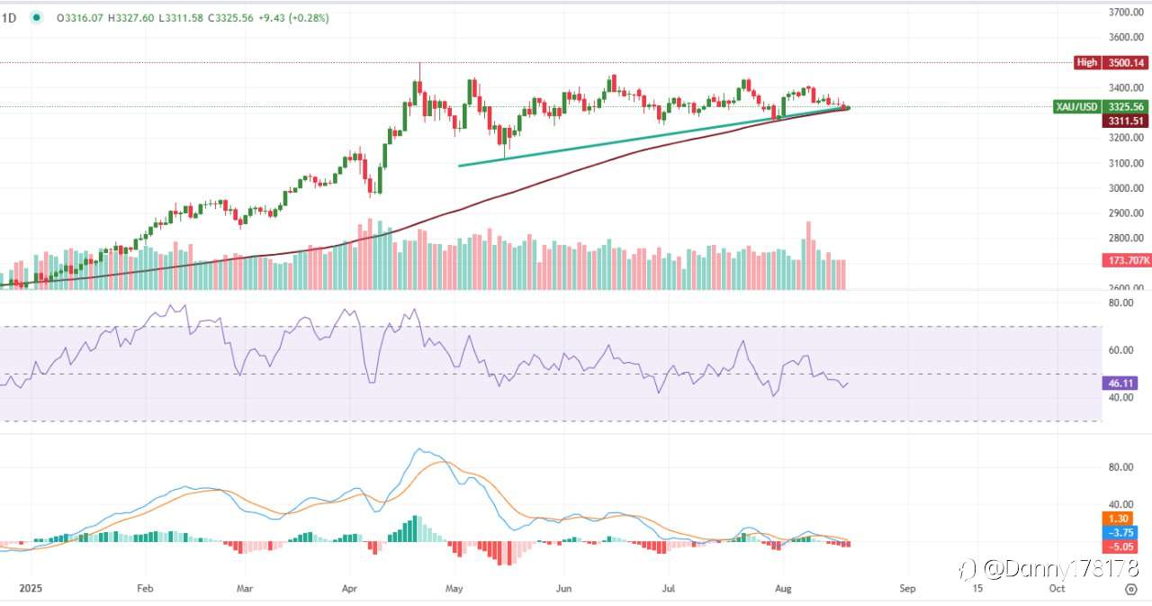 #XAUUSD 金价近期行情看法