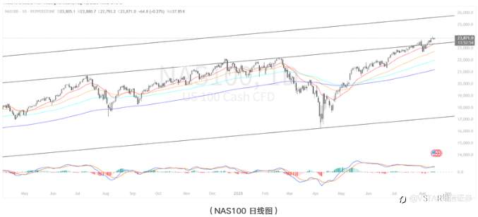 VSTAR每日美股行情（15/08/2025）
