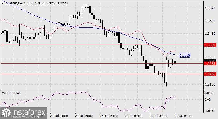 Prediksi GBP/USD untuk 4 Agustus 2025