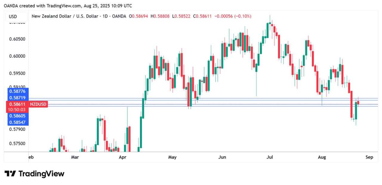 New Zealand Dollar flies after Powell speech, NZ Retail Sales beat forecast