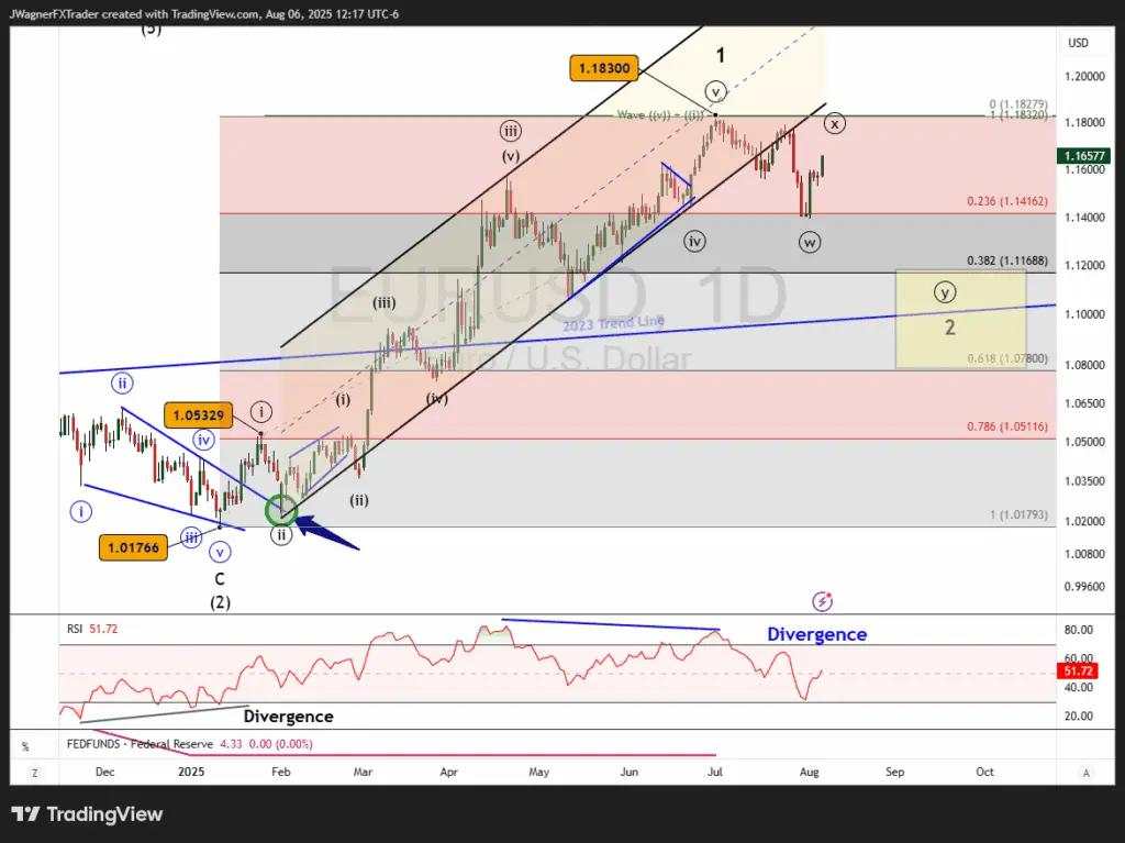 EUR/USD Elliott Wave: Correction not over