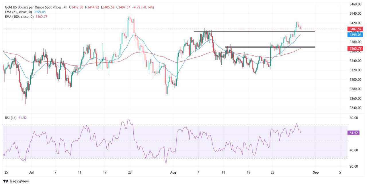 Gold pulls back toward $3,400 as focus shifts to US PCE inflation data