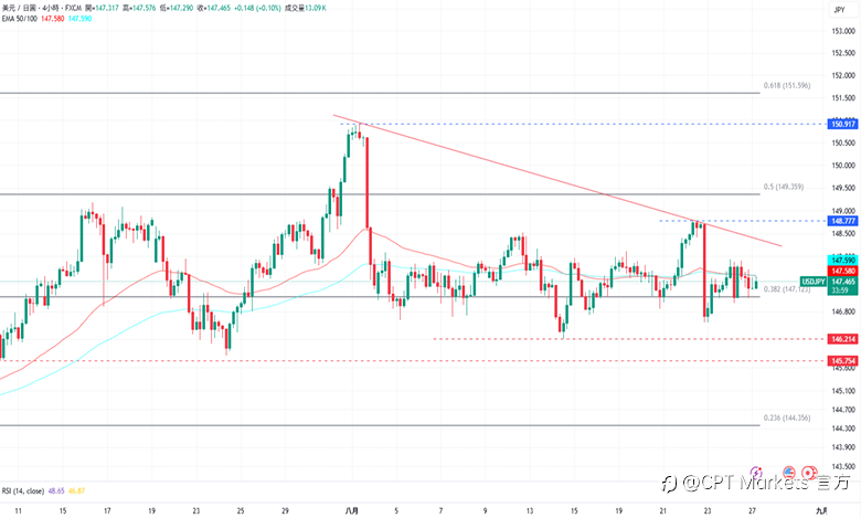 CPT Markets外汇评析:美元指数下跌,美总统宣布解雇Fed理事!道琼指数维持在45000点上方!