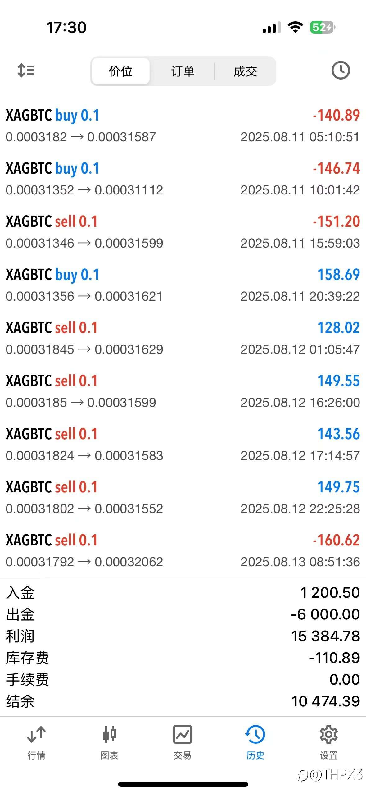 BTC/XAG今日行情