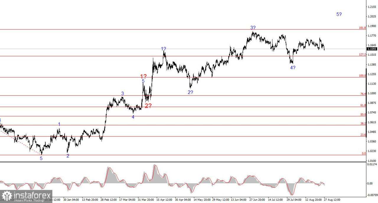 Analisis EUR/USD pada 27 Agustus 2025