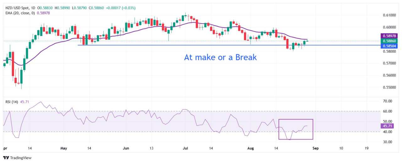 Prakiraan Harga NZD/USD: Berusaha Keras untuk Menembus di Atas 20-EMA