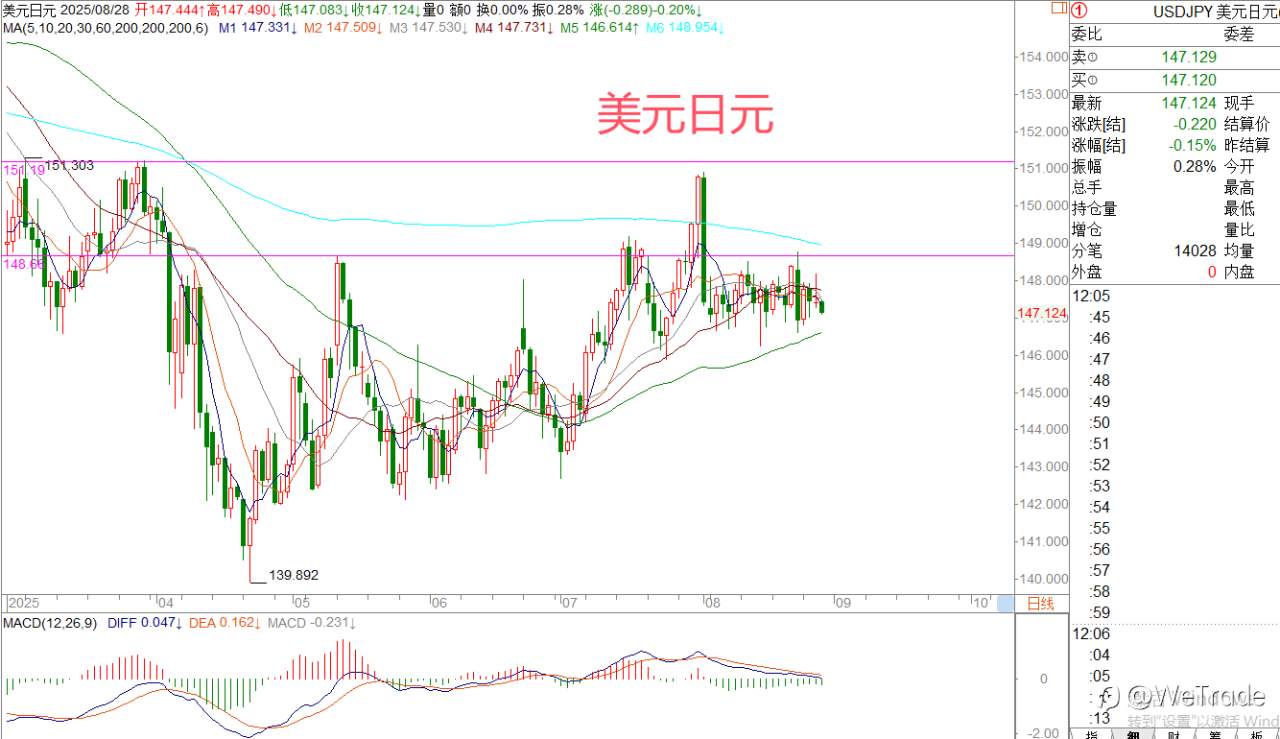 2025年8月29日|每日汇评-策略分析|王萍：黄金偏多运行保持中
