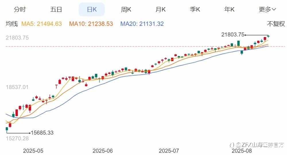 美股三大指数齐跌！标普500指数五连跌！