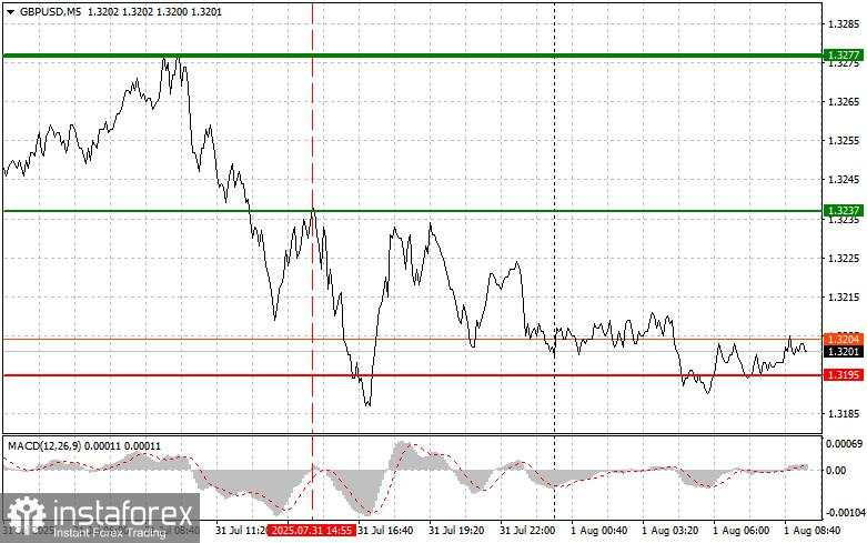 GBP/USD: Tips Sederhana untuk Trader Pemula pada 1 Agustus. Analisis Trading Forex Kemarin
