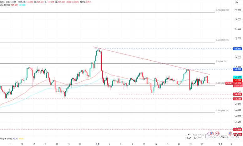 CPT Markets外汇评析:美元于上方盘整后回落,美今日公布GDP报告!道琼指数延续涨势,辉达财报低于预期股价跌!