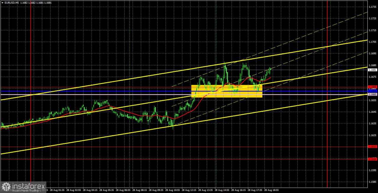 Rekomendasi Trading dan Trading BreakEUR/USD pada 29 Agustus. PDB AS Tidak Menyelamatkan Dolar Pasangan mata uang EUR/USD melanjutkan pergerakan naiknya pada hari Kamis, yang telah dimulai pada Rabu malam