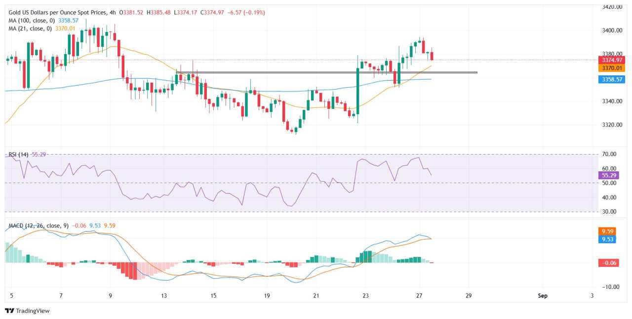 Gold slips from two-week peak as US Dollar firms, Fed turmoil in focus