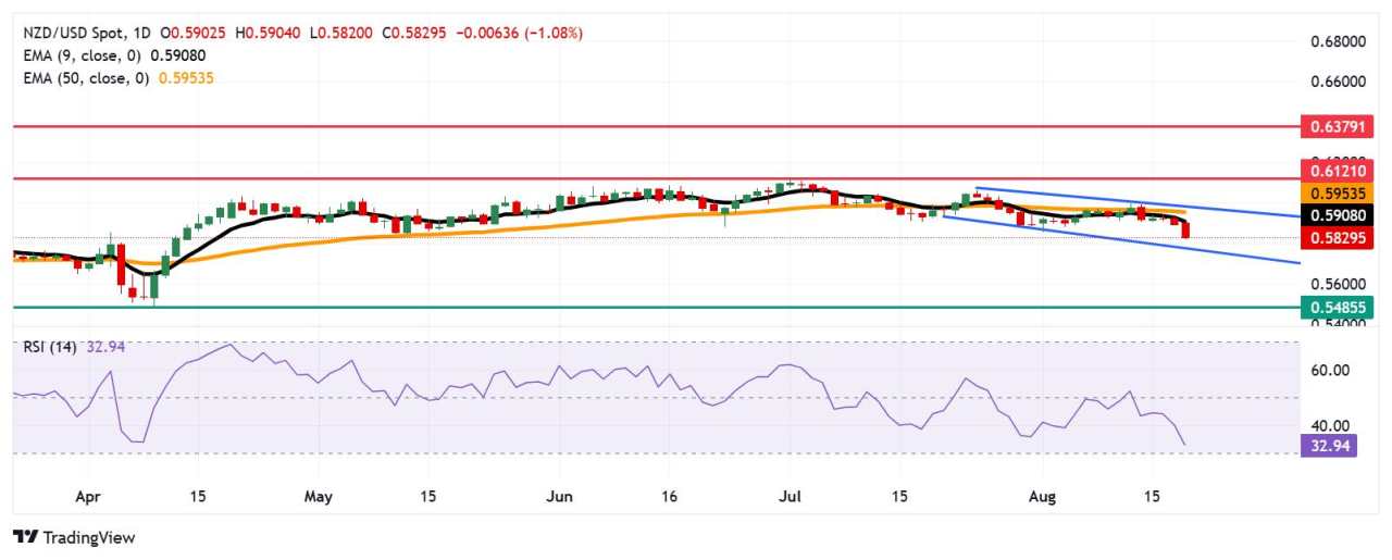 Prakiraan Harga NZD/USD: Turun Menuju 0,5700 setelah Keputusan Kebijakan RBNZ