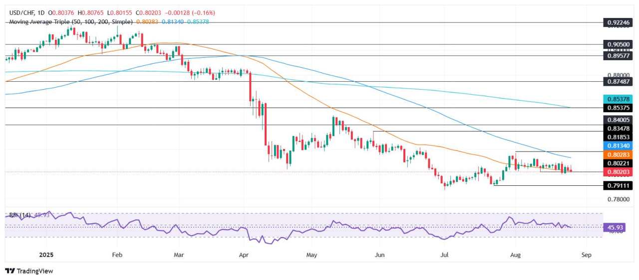 USD/CHF Price Forecast: Slips to 0.8020 as safe-haven boosts Franc