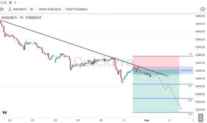 XAU/USD Masih Dalam Tren Bearish, Dianungi oleh Trendline