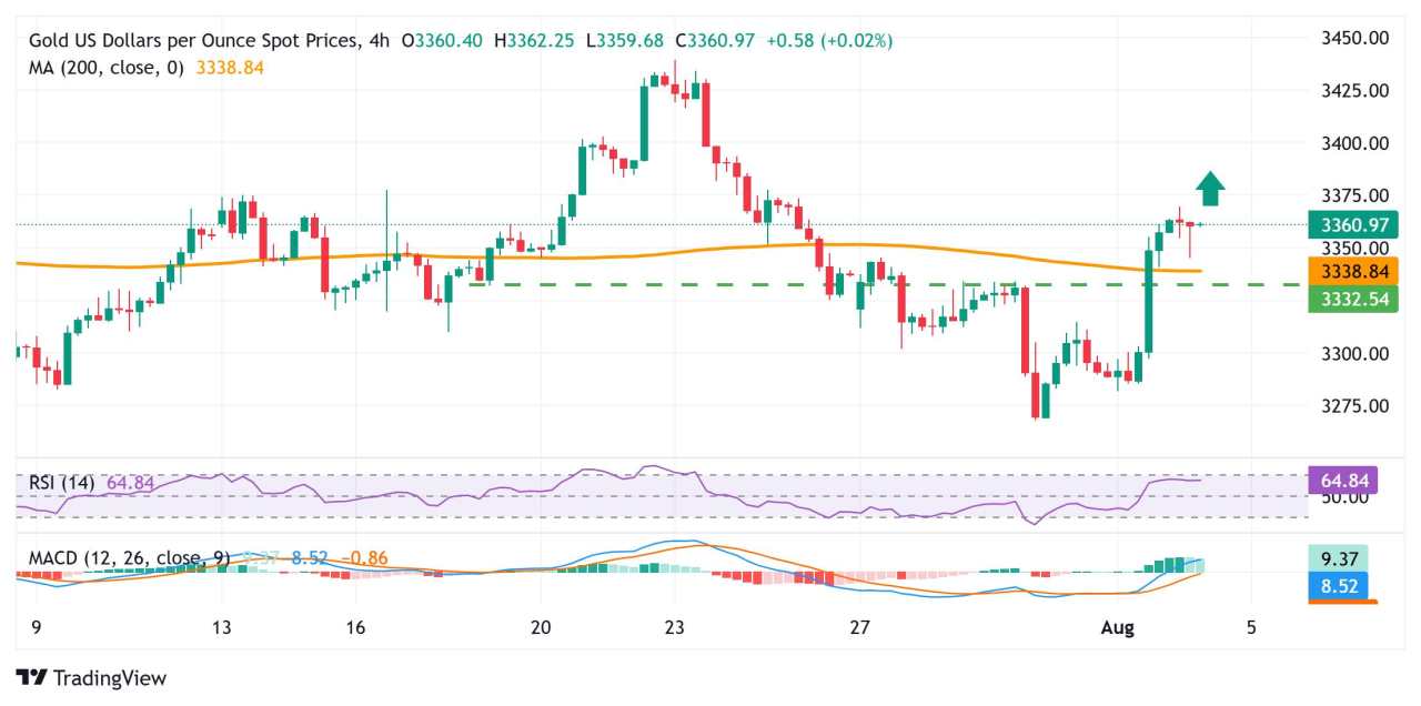 Gold price edges lower amid modest USD uptick; September Fed rate cut bets limit losses