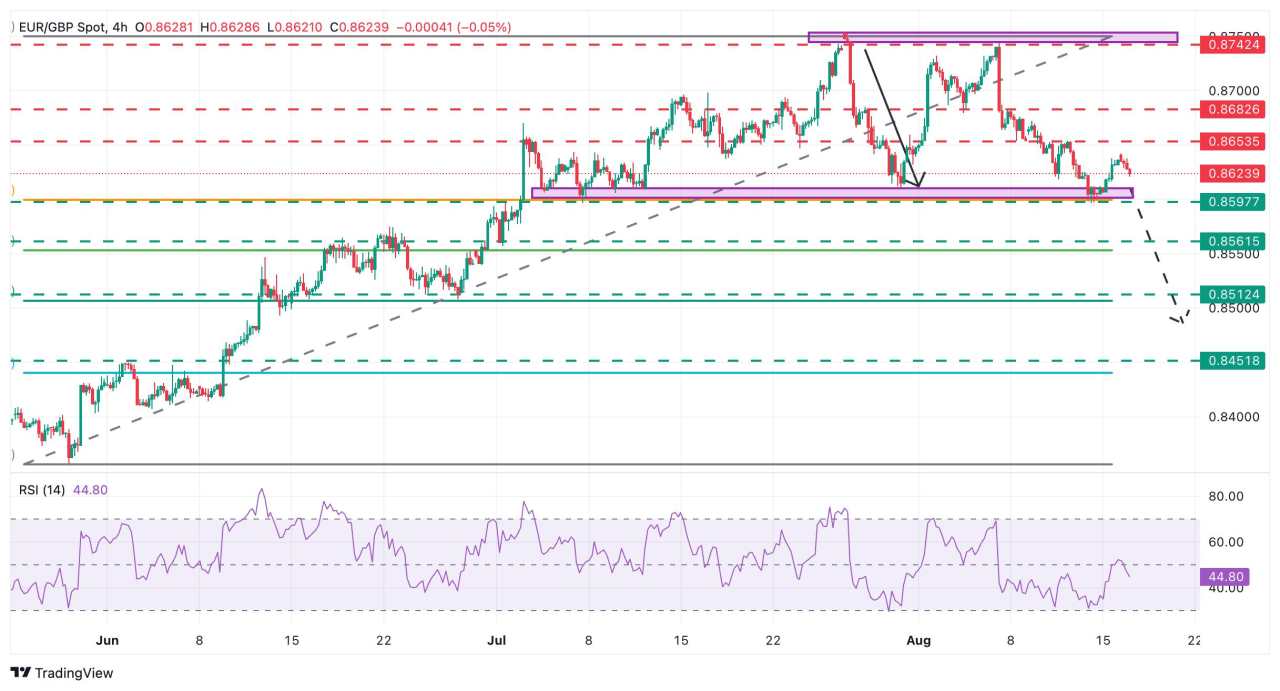 Dự báo giá EUR/GBP: Tiến gần mức hỗ trợ chính ở mức 0,8600