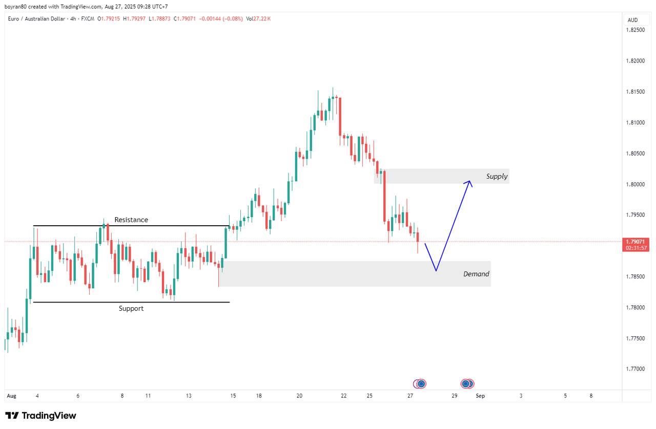 Rekomendasi Analisa: EUR/AUD & BTC di Zona Krusial Rebound atau Lanjut Turun?