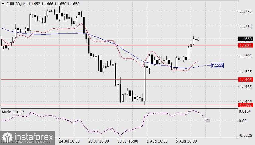 Prediksi EUR/USD untuk 7 Agustus 2025