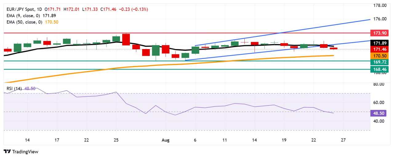 EUR/JPY price forecast: Falls to near 171.50 as bearish bias emerges
