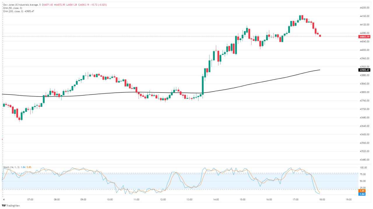 Dow Jones Industrial Average claws back ground after a week of declines