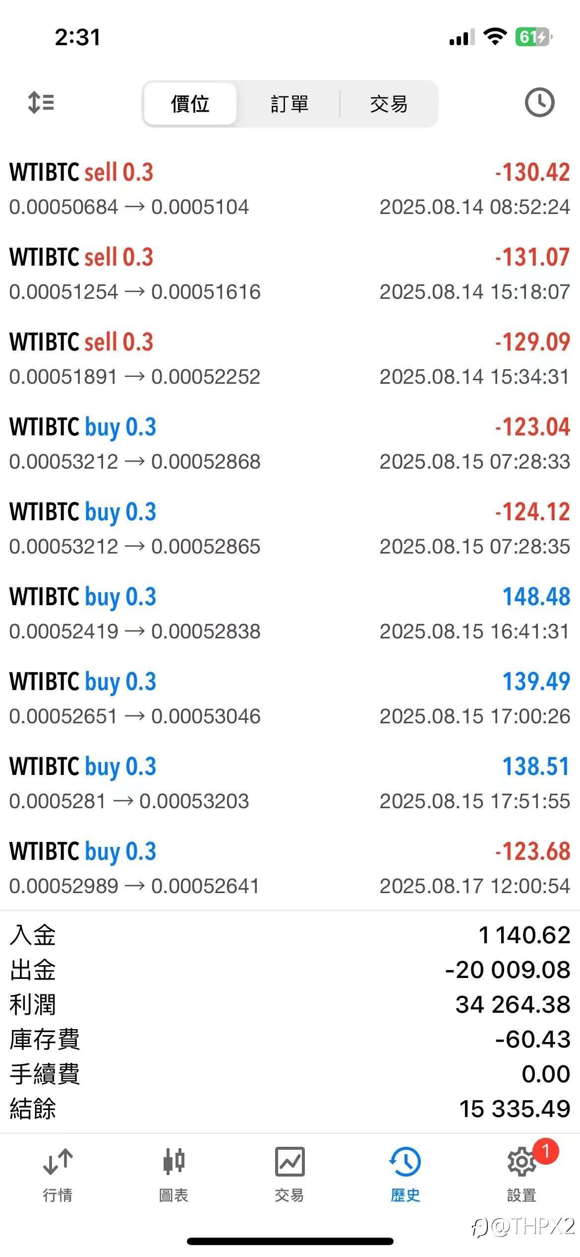 WTIBTC